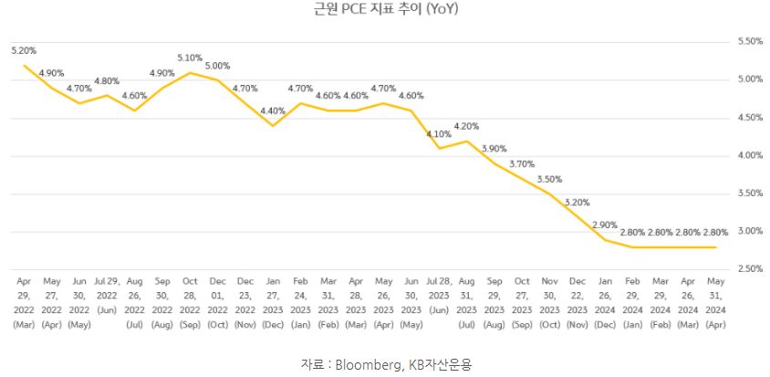 최근 2년동안의 미국 근원 'pce' 개인소비지출물가지수 지표 추이.